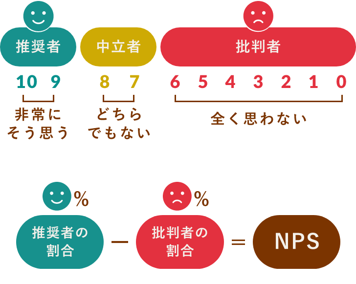 NPS　満足度表　画像