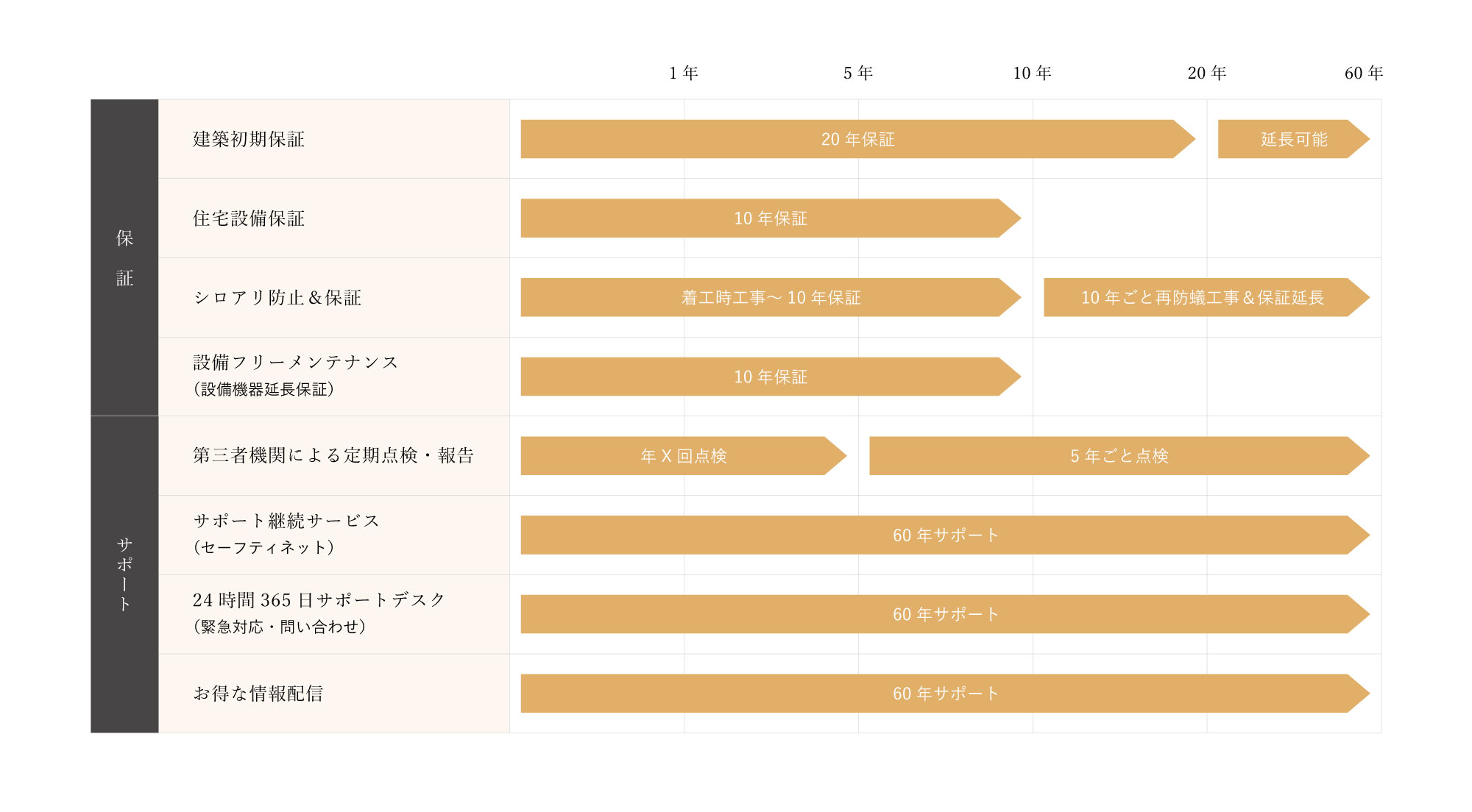 保証・サポート内容