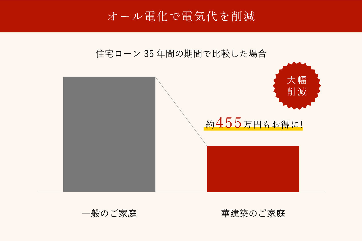 オール電化で電気代を削減