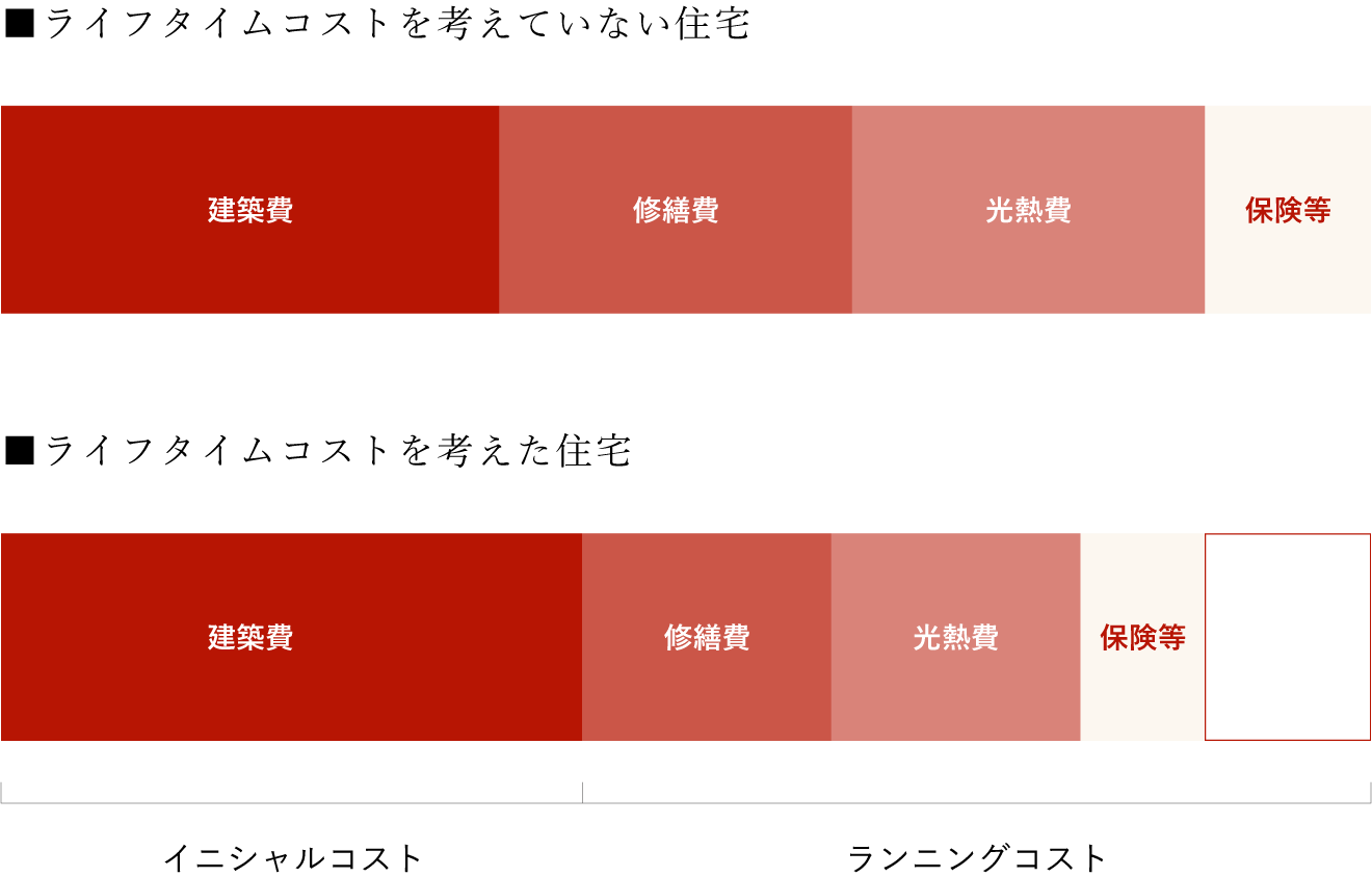 ライフタイムコストを考えていない住宅と考えた住宅の比較