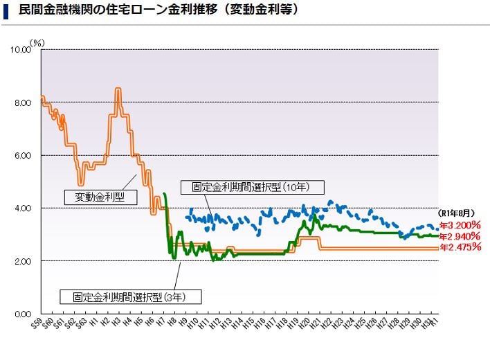 変動金利は上がるの？