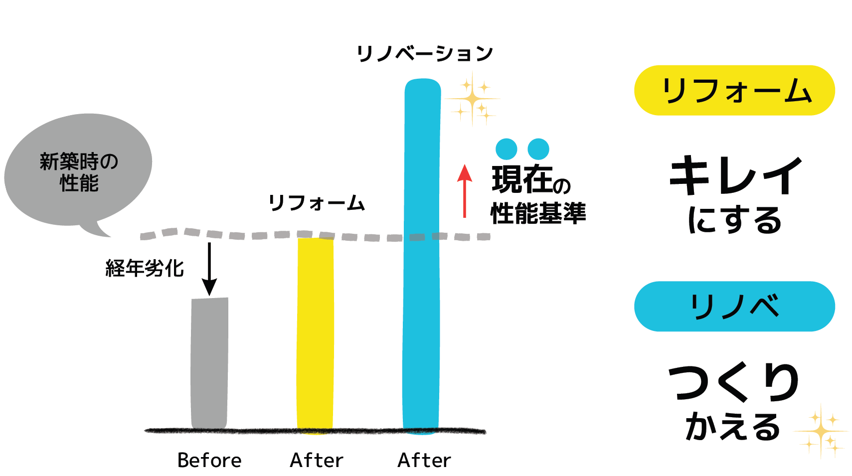 リフォームとリノベーションの違いってなんだろう？