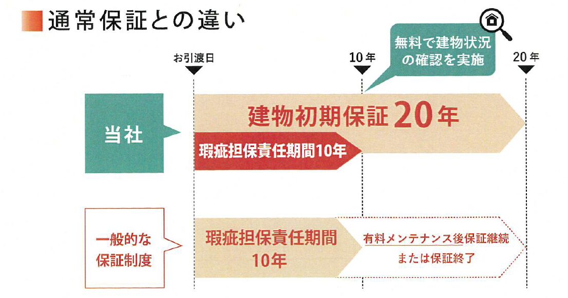 建物保証とは☆